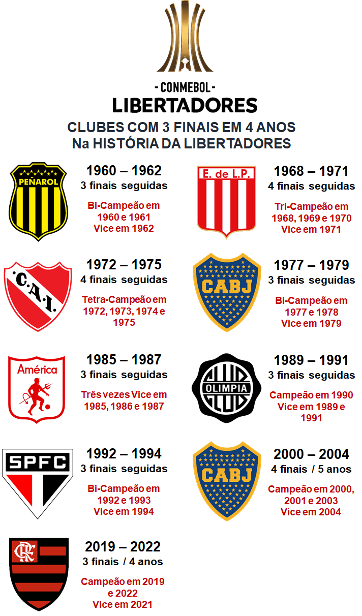 A Nação: Três Finais de Libertadores em 4 Anos: feito restrito a